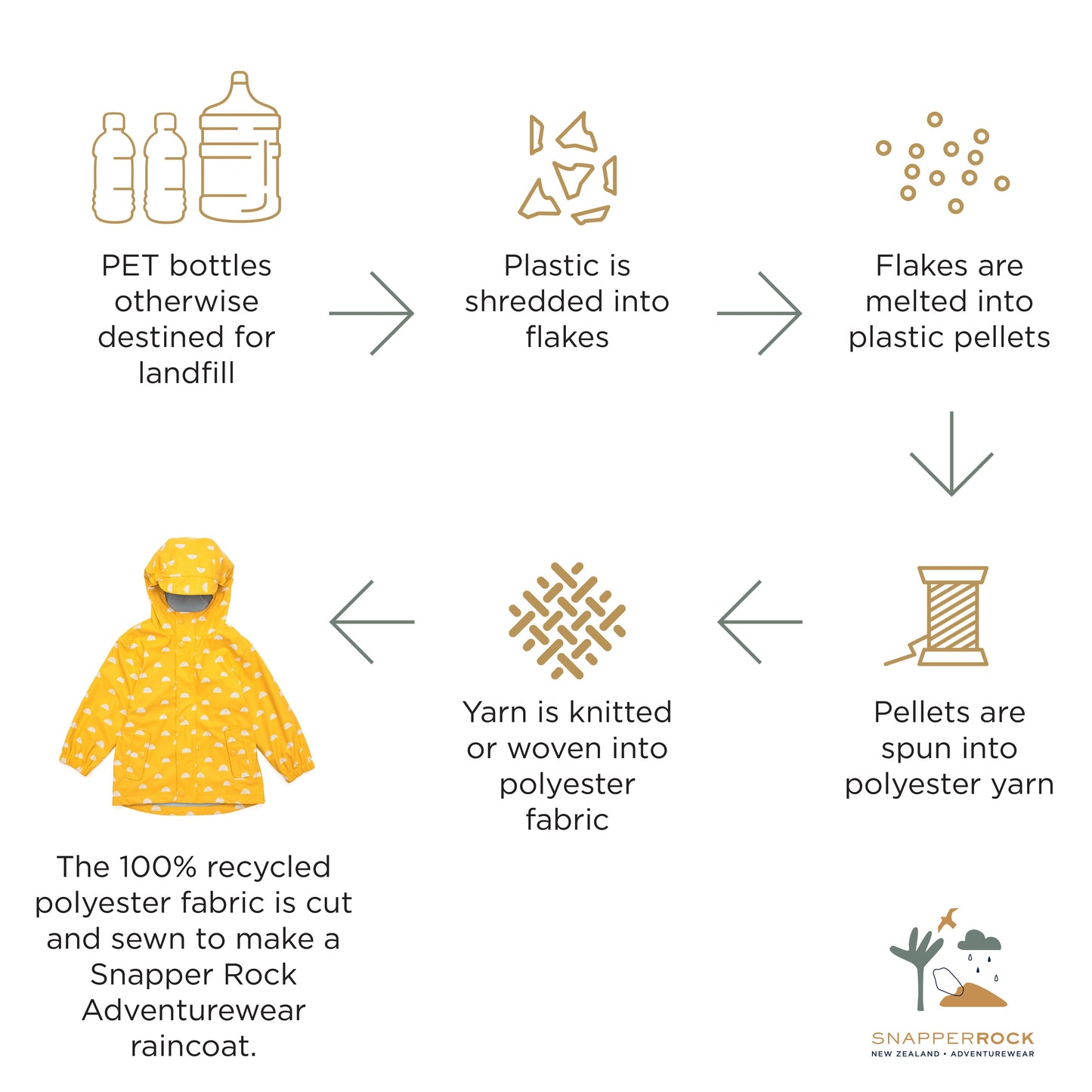 Snapper Rock Sun Cloud Recycled Waterproof Sustainable Raincoat